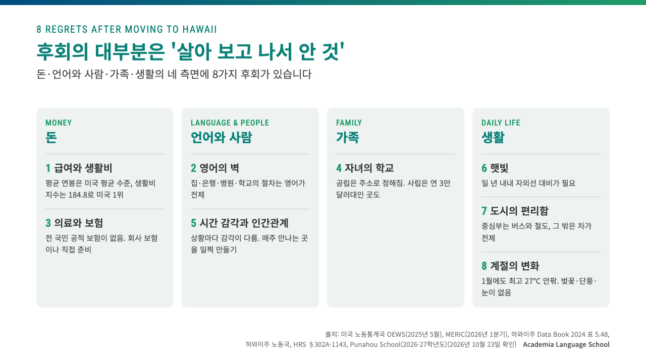 하와이 이주 후 후회하기 쉬운 8가지를 돈·언어와 사람·가족·생활의 네 측면으로 정리한 그림
