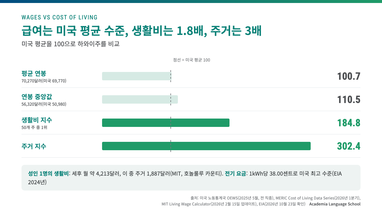 하와이주의 평균 연봉은 미국 평균 수준(100.7)이지만 생활비 지수는 184.8, 주거 지수는 302.4
